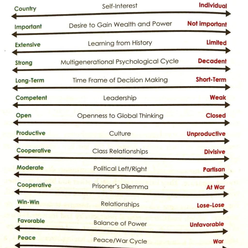 Principles for Dealing with the Changing World Order: Why Nations Succeed and Fail