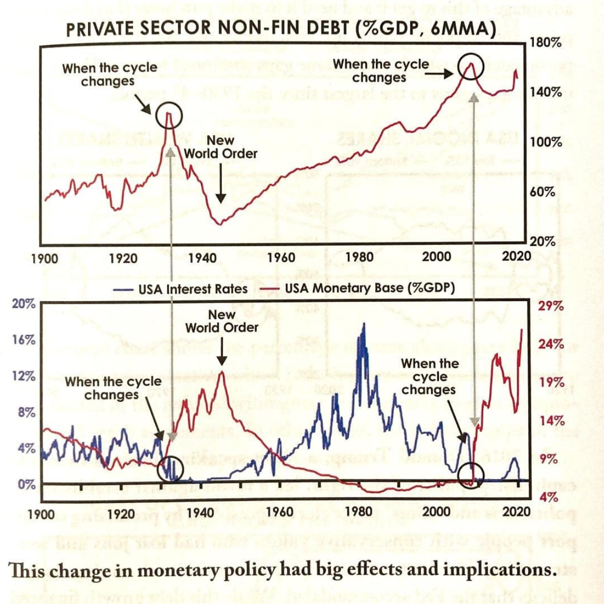 Principles for Dealing with the Changing World Order: Why Nations Succeed and Fail